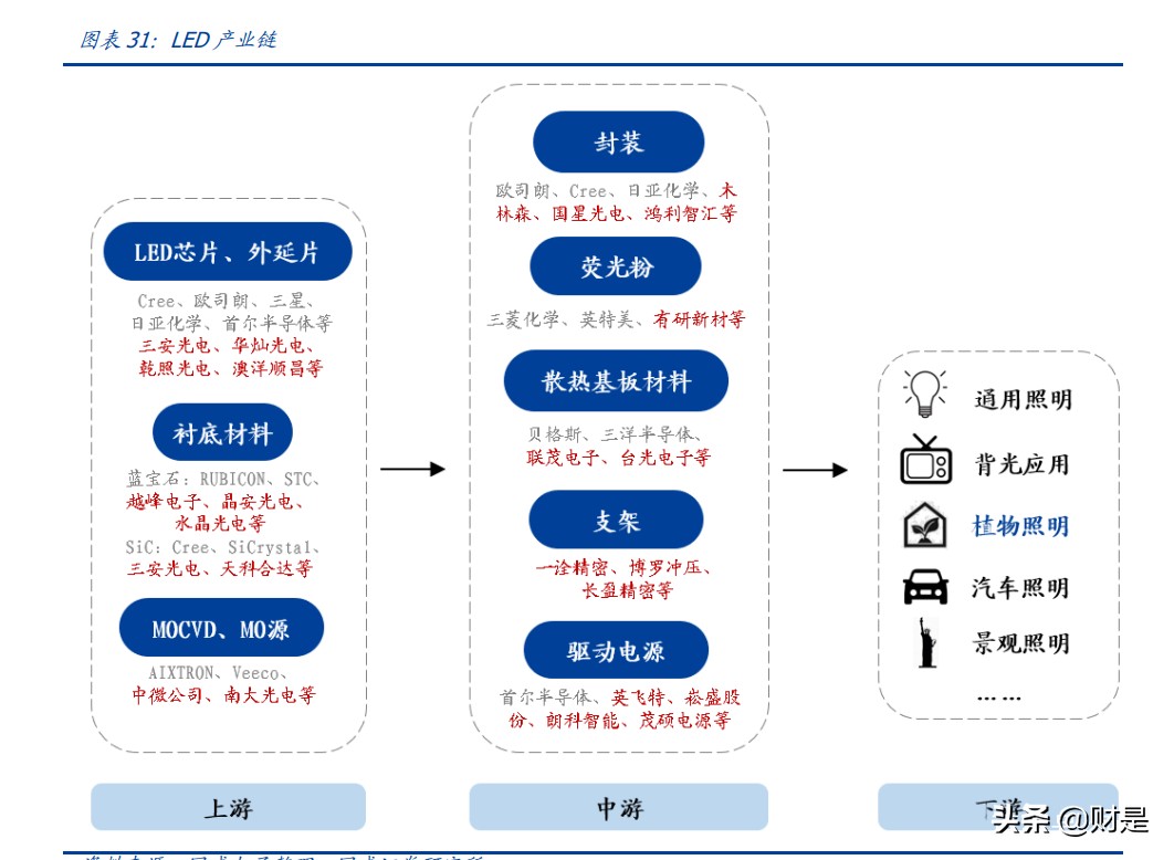 LED植物照明市场研究：扩容动能充足，植物照明市场放量在即