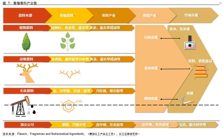 香精香料行业深度报告：消费飘香，龙头掘金，国产崛起