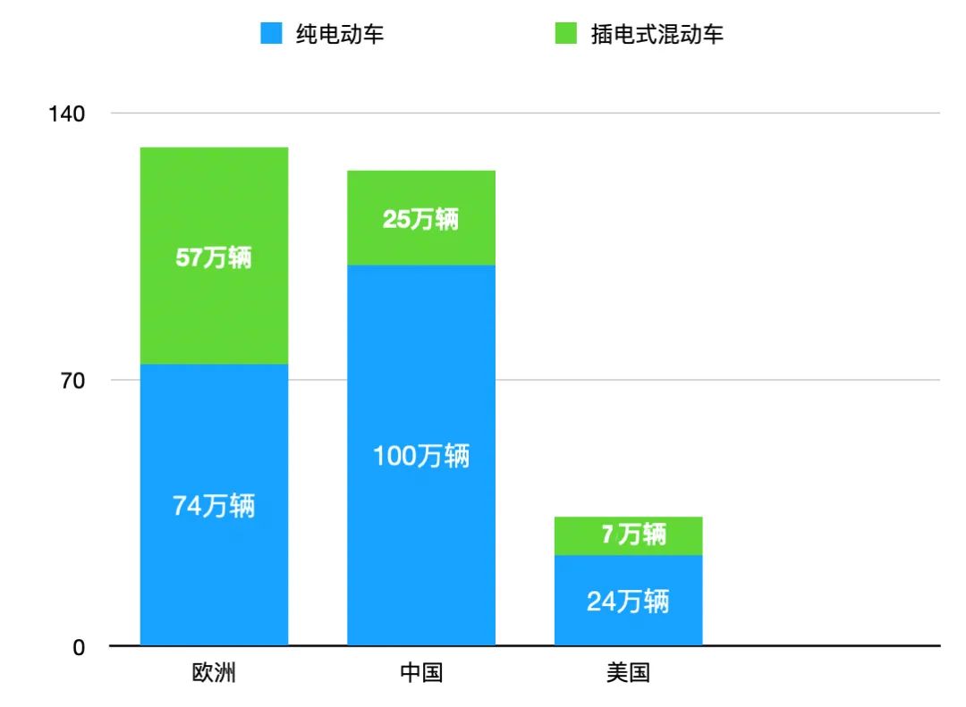 中国丢掉了电动车销量冠军头衔，欧洲靠啥反超中国？
