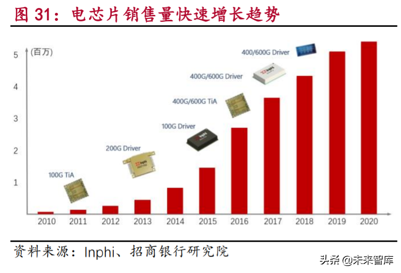 5G产业链之光通信行业专题研究及投资策略