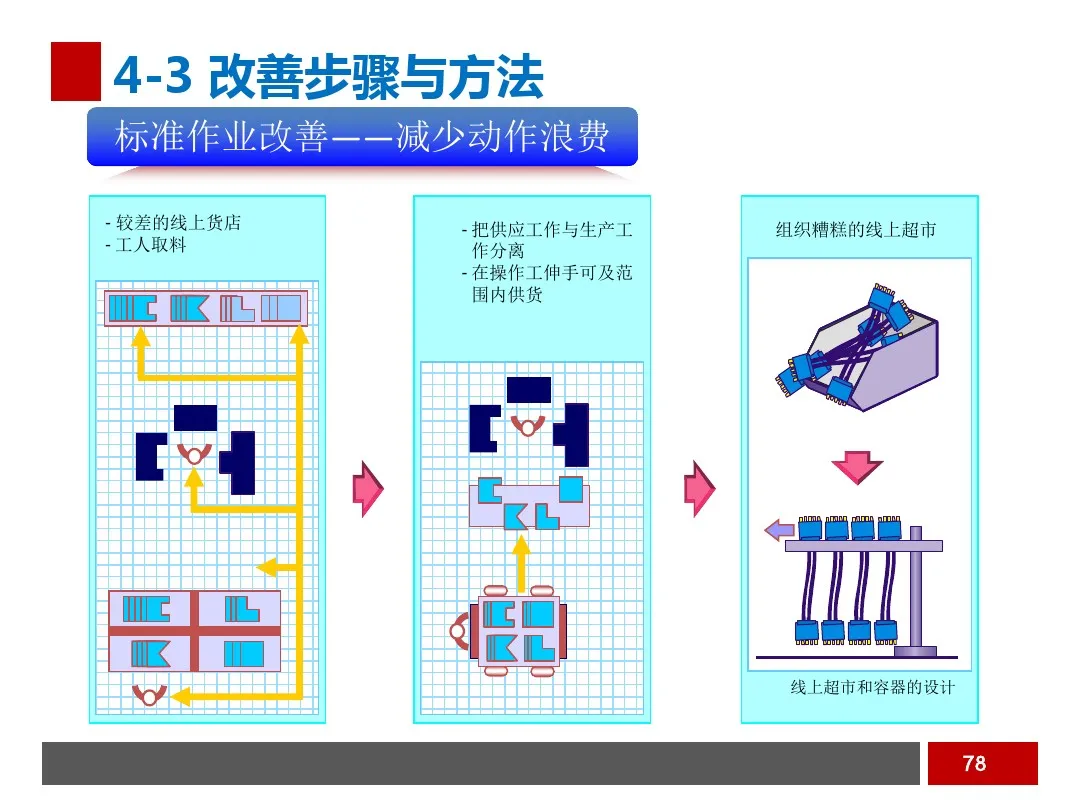 PPT  工业工程之生产线平衡与改善