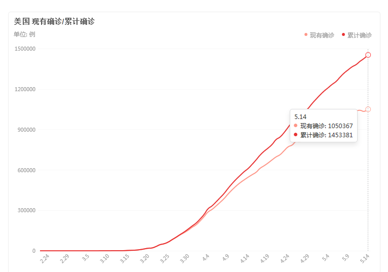 普通人難道就不是人了？10萬死亡人數(shù)逼近，特朗普想了個(gè)奇招