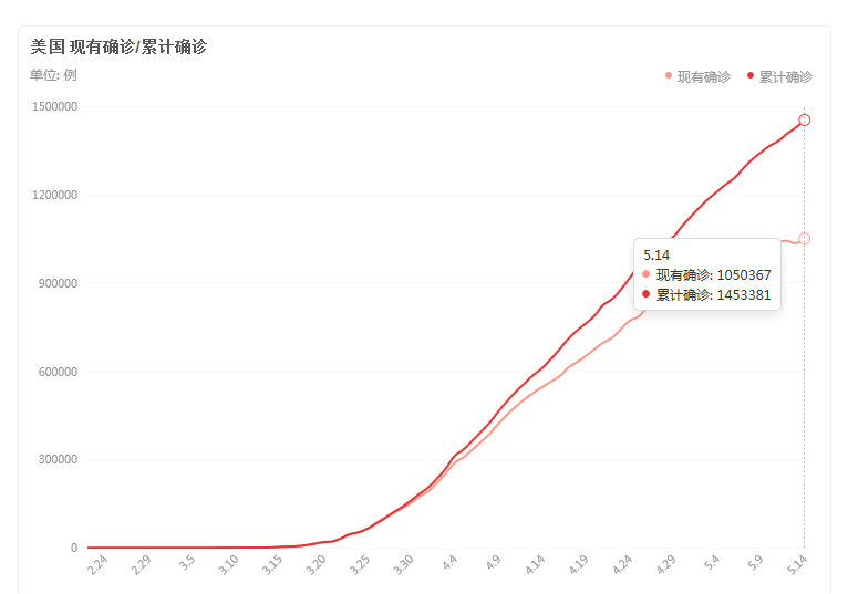 普通人难道就不是人了？10万死亡人数逼近，特朗普想了个奇招