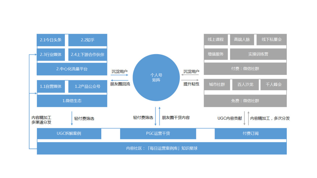 如何搭建私域流量矩阵获取大量客户？