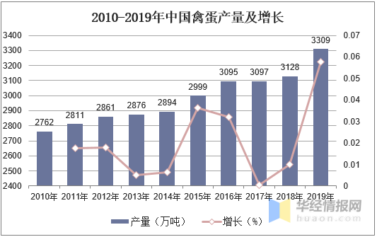 禽蛋产量、均价、出口分析，建立健全禽蛋产品质量标准体系是关键