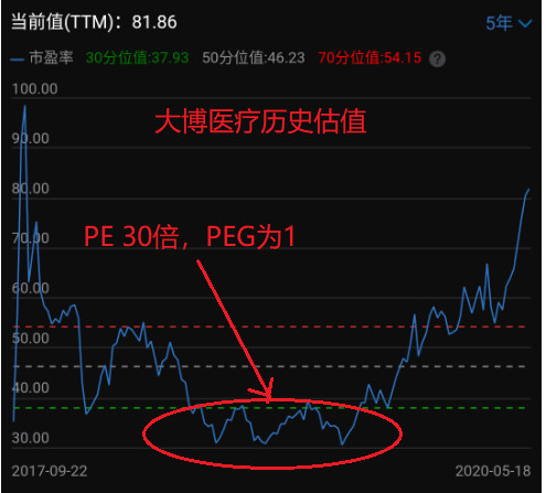 投资成长股的最高境界：即便估值不提升，也要