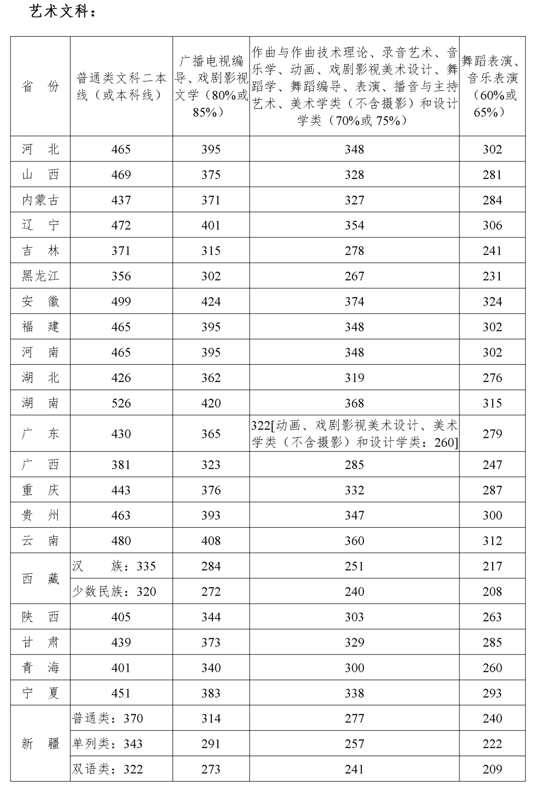 重点艺术类院校文化、专业录取分数线汇总，给自己定个小目标