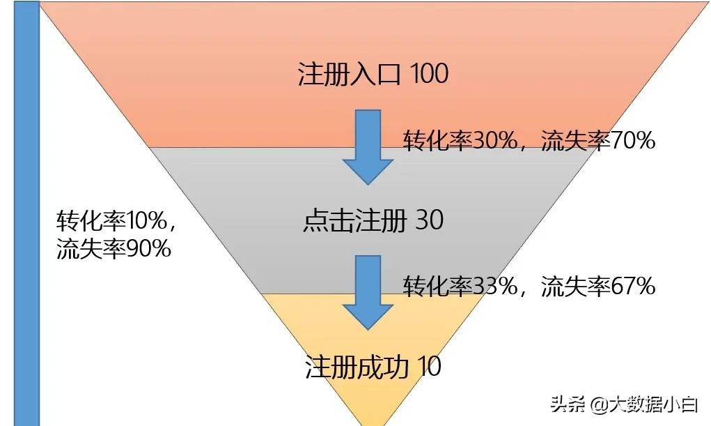 数据漏斗分析(分析漏斗模型建法分享) 