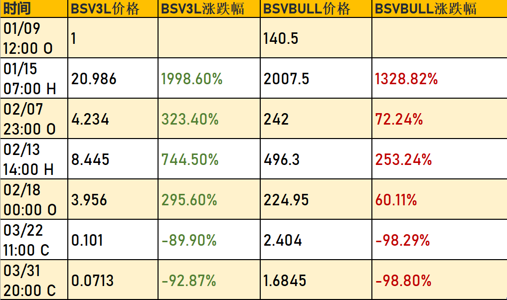 深度解析杠杆 ETF 和杠杆代币运行机制：短线持有，单边行情致胜