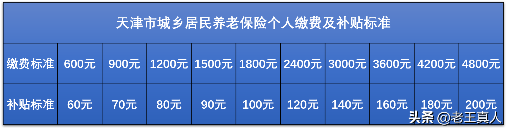 城乡居民基本养老保险2020年天津市最新政策