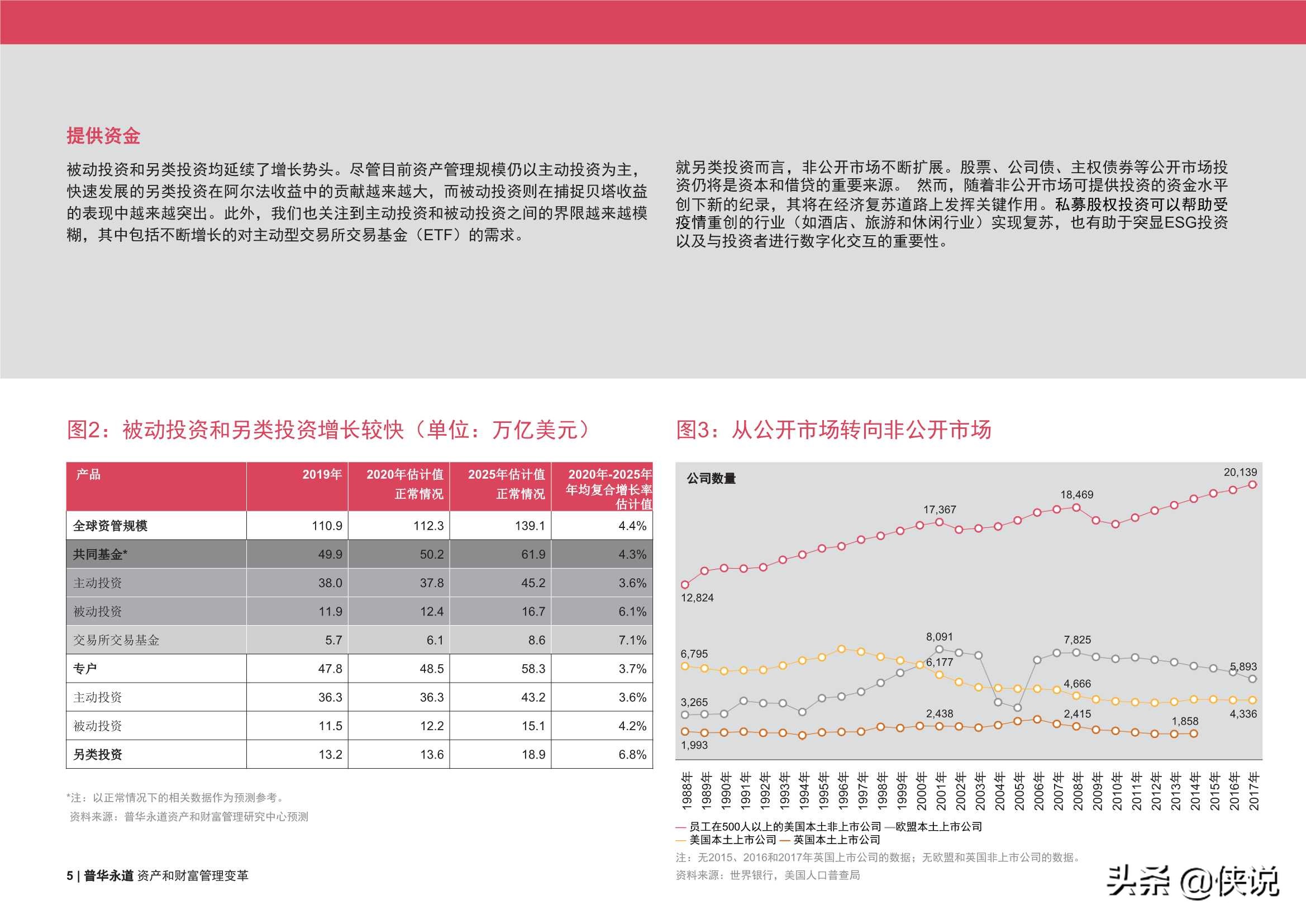 资产和财富管理变革：塑造未来的力量