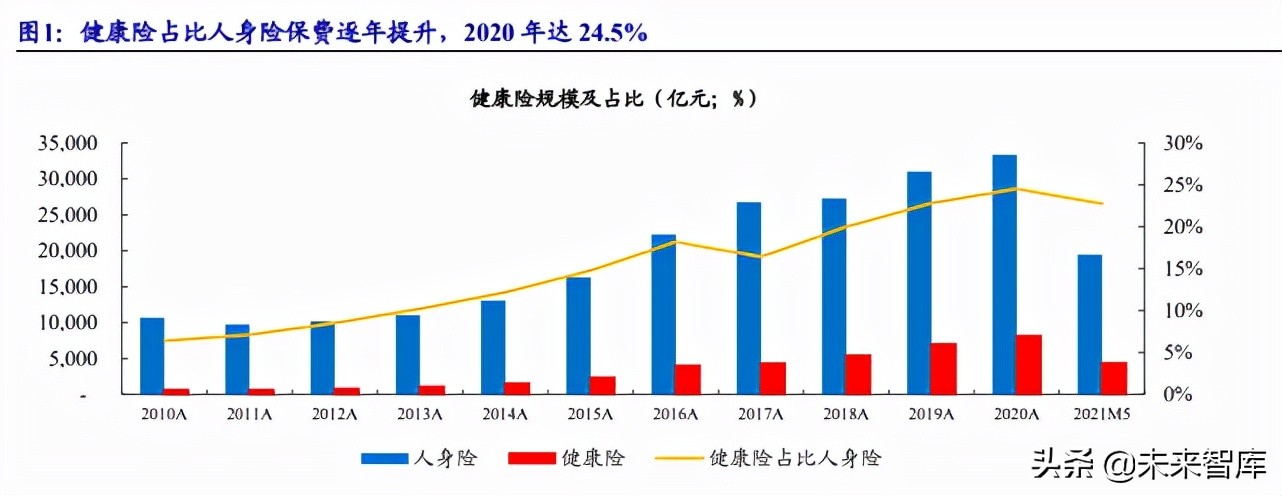 保险行业研究：商业健康险潜力空间较大，队伍快速升级险企将受益