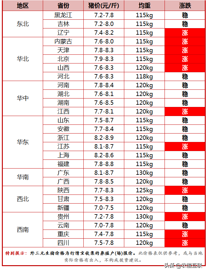 大场出栏减少，猪价逆市走强！未来是涨是跌？看看官方咋说