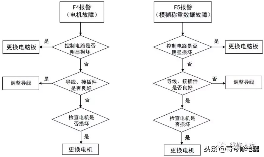 全自动洗衣机电器件原理及故障检修