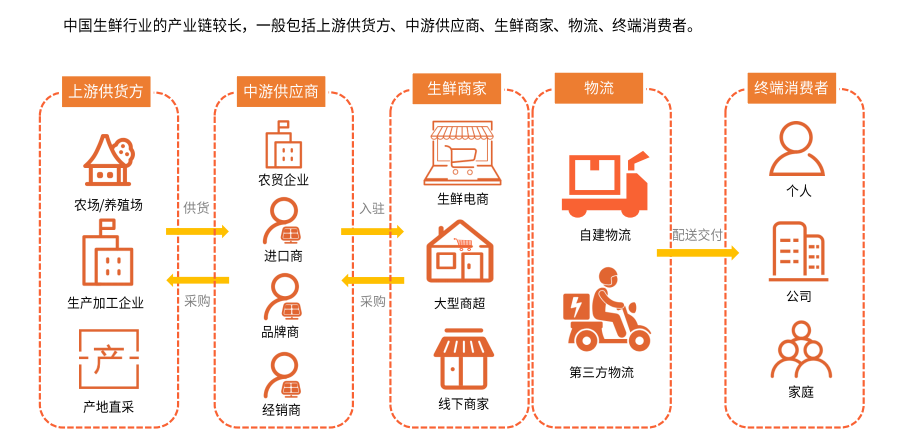 国内三巨头全方位布局生鲜市场