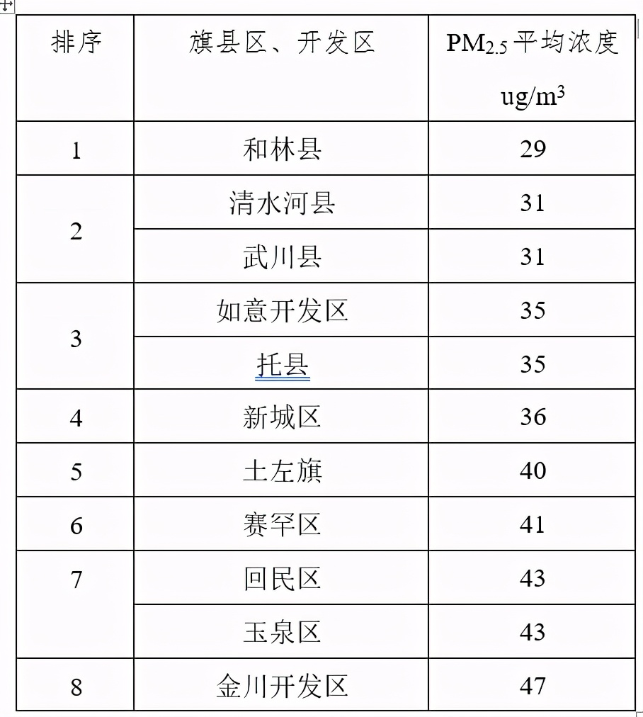 2020年1-10月旗县区、开发区空气质量排行榜