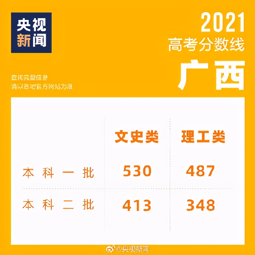 过一本线了没？7省2021分数线已出，附各省查分时间汇总