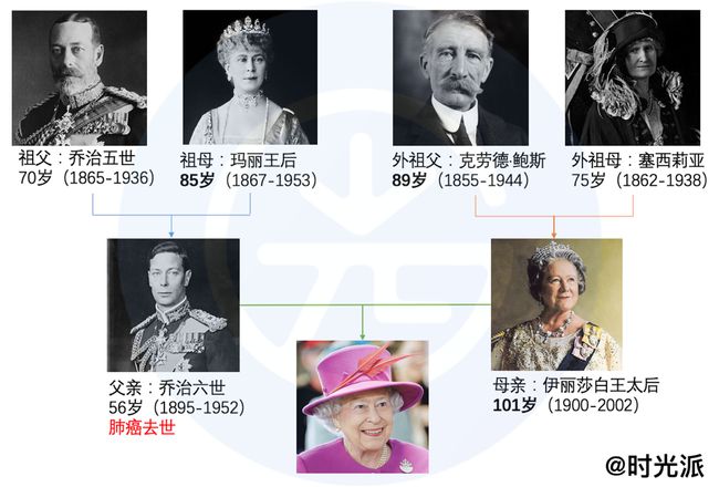 菲利普亲王享年99岁，只能排第4，英国王室普遍长寿的秘诀是？