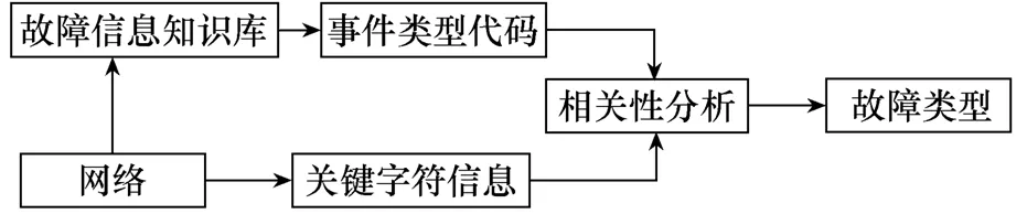 直流换流站运维监控系统智能机器人设计方法