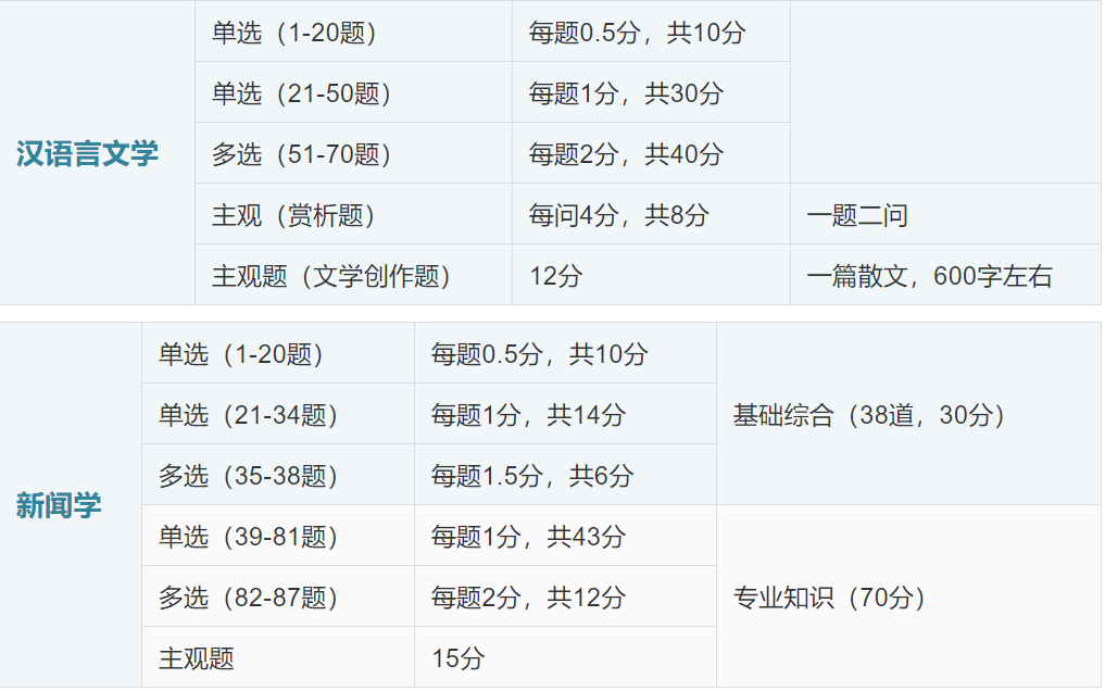 13类专业科目全覆盖！2020军队文职专业科目考情及重难点分析