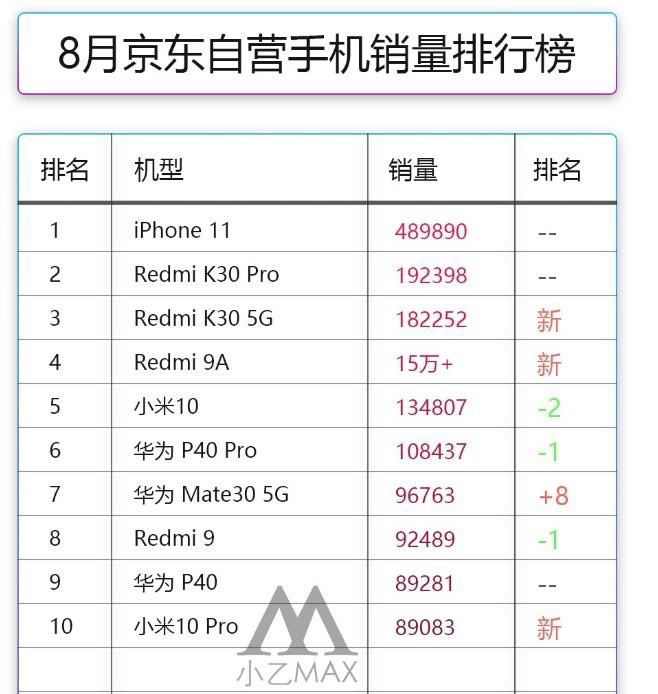 八月京东手机销量TOP10：苹果榜首，华为三款，小米表现惊人