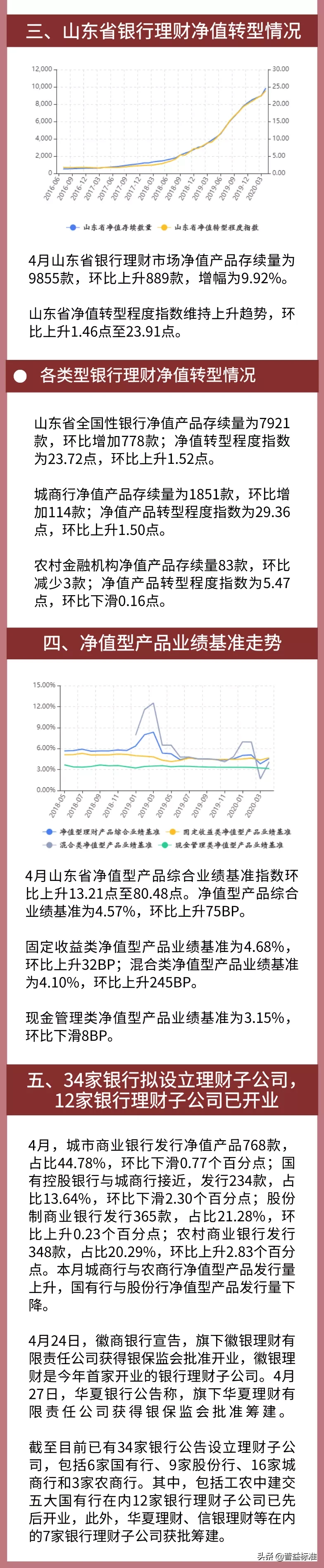4月山东省银行理财收益下滑至3.64%，发行指数持