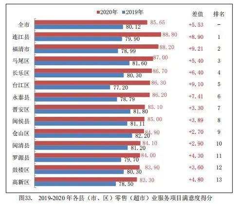 鼓楼人为何爱逛超市？