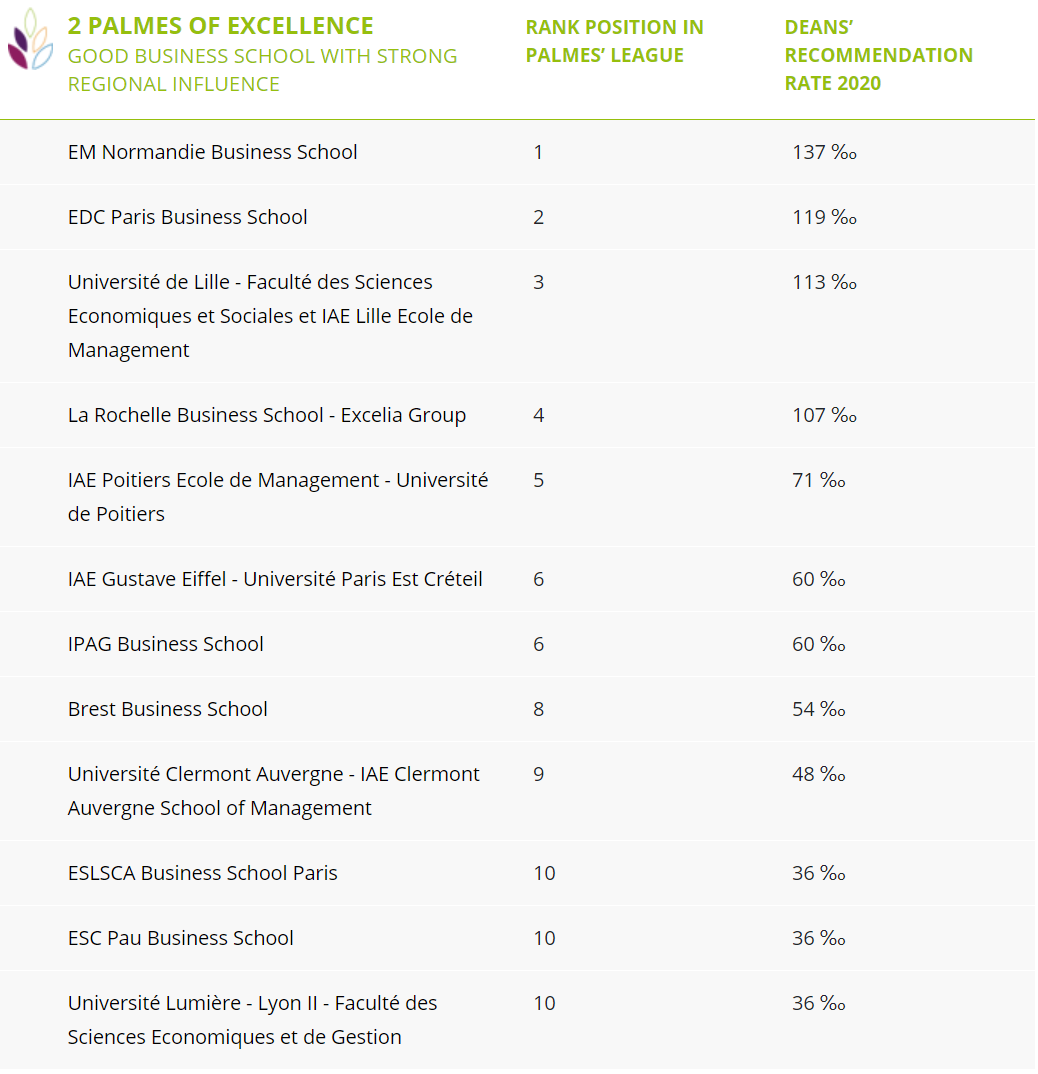 商学院的“金棕榈奖”| Eduniversal2020法国商科领域学校排行榜