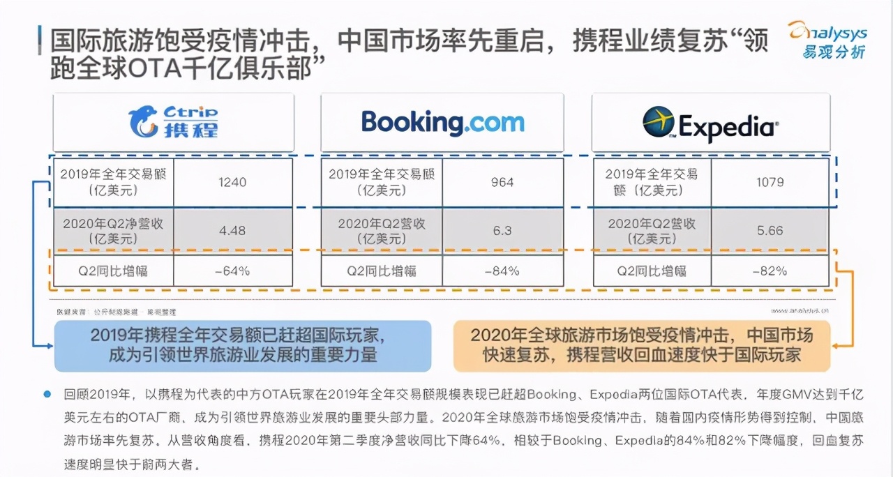 疫情阻碍之下，携程全球化找到领跑王牌？