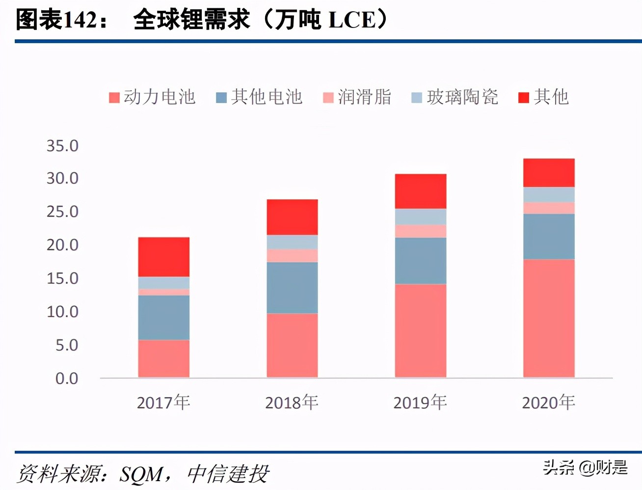 有色金属锂行业深度研究报告：全球供需资源与供需结构分析