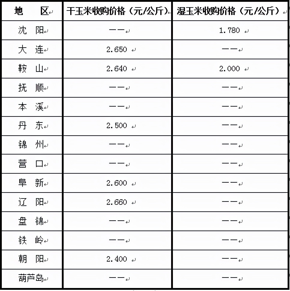 玉米市场行情走势分析