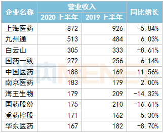 339家国内医药企业最新业绩公布，有20家净利润超10亿