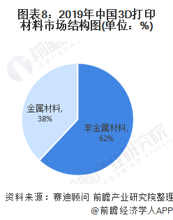 2020年3D打印市场现状和发展趋势分析