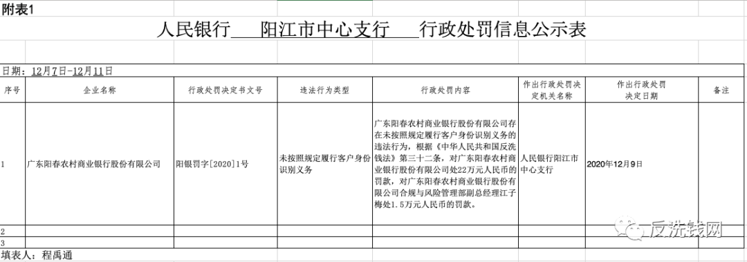 中国银行、高安农商行等7家机构领央行反洗钱罚单