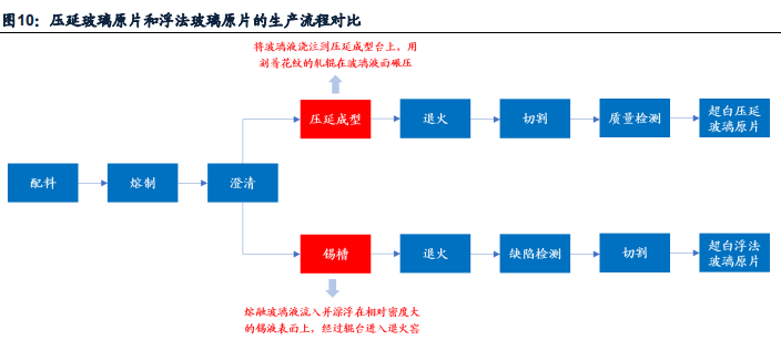 光伏玻璃行业深度报告：产业链与核心竞争要素分析