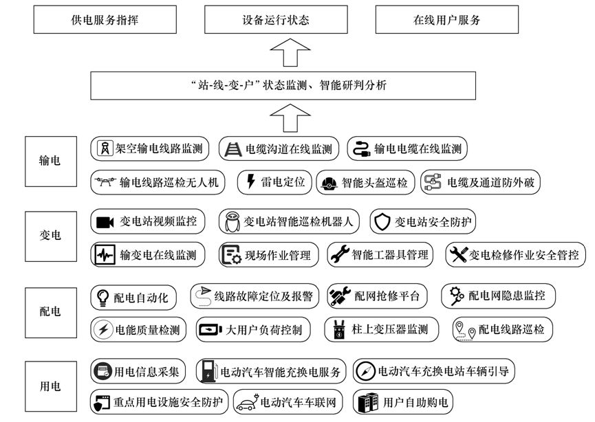 面向大型城市综合体的泛在电力物联网建设思路