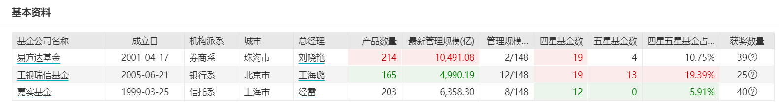 Choose fund, besides should visit fund manager, the action of fund company also nots allow small gaze