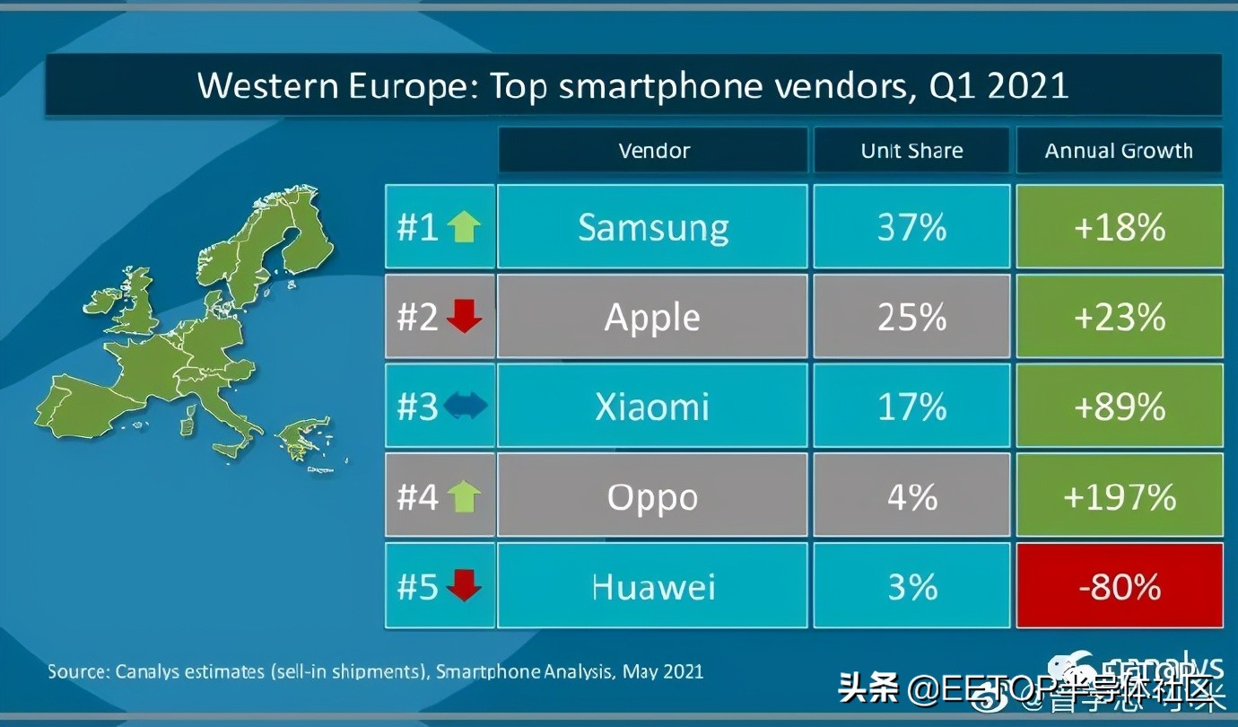 欧洲市场，小米手机冲到第二