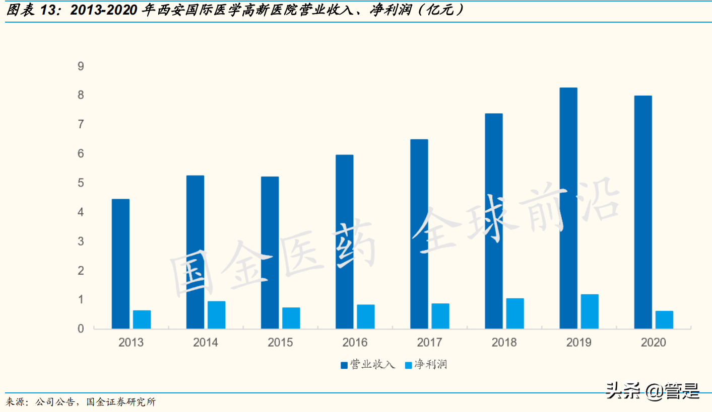 国际医学专题研究：23载深耕JCI三甲三院万床，厚积薄发在即
