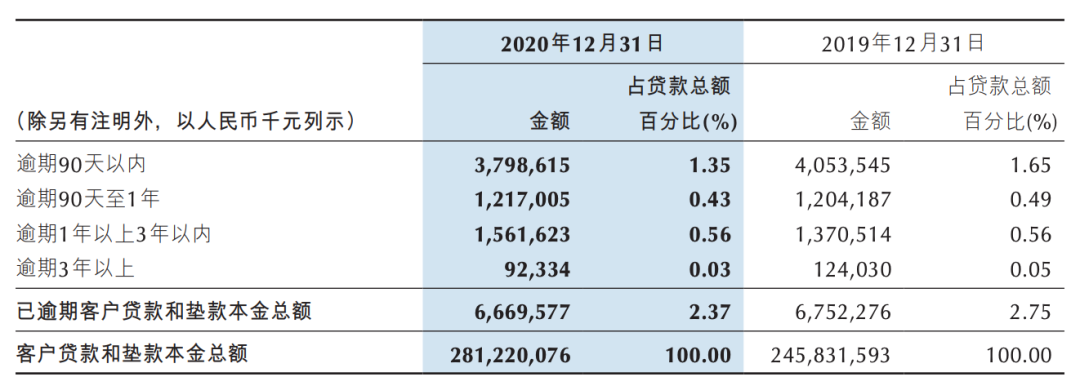 重庆银行房地产业不良率上升，与同地区渝农商行差距甚远 | 年报季