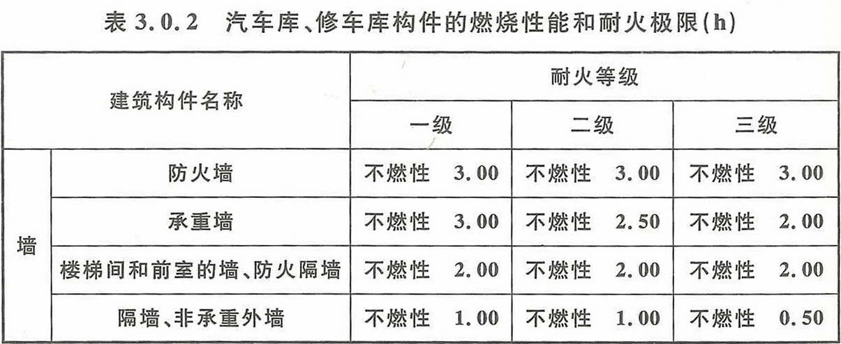 《汽车库、修车库、停车场设计防火规范 》GB50067-2014 强条汇总
