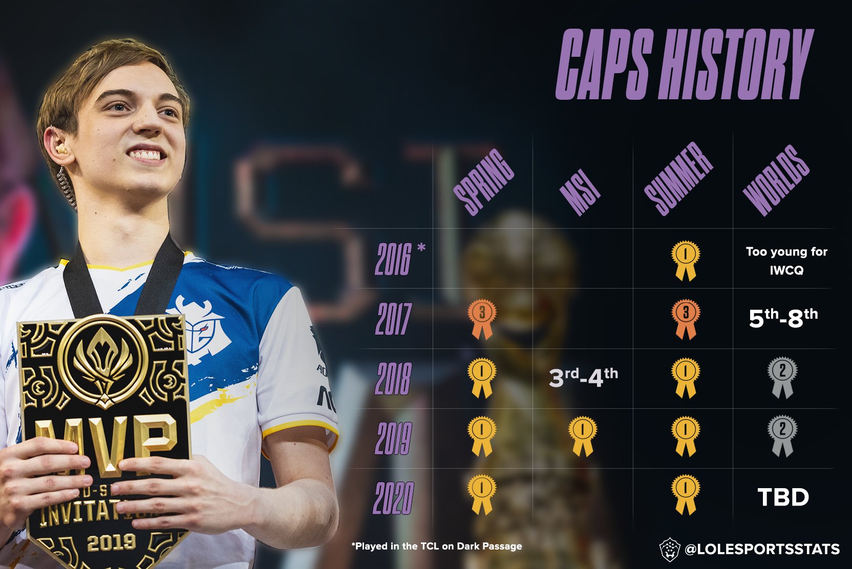 欧洲天才中单Caps：连续6个LEC冠军、连续两年进S赛决赛