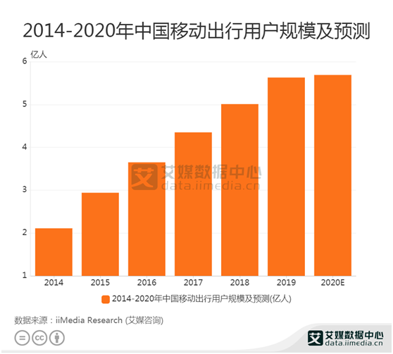 移动出行数据：预计2020年移动出行用户规模达到5.69亿人