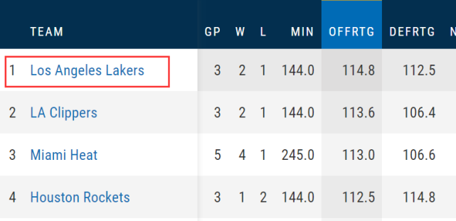 從第20變第1！詹皇一眉哥齊爆發，湖人進攻效率瘋狂飆升！-黑特籃球-NBA新聞影音圖片分享社區