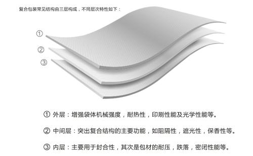 《你不了解的行業(yè)》之軟包裝