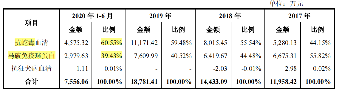 赛伦生物IPO：上生所技术出资估值过低生讼，突击大额分红