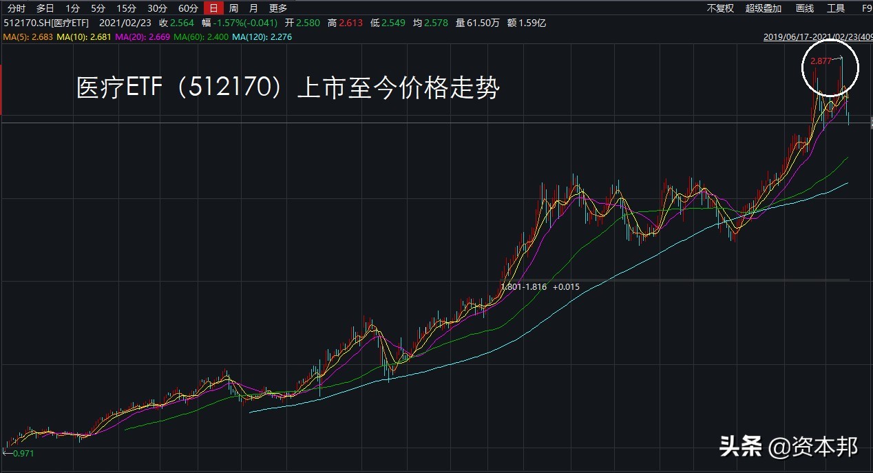徐佳熹：医药阶段性回调是通过ETF或主动基金的配置机会