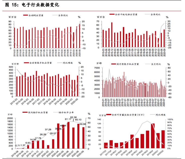 电子行业回顾与展望：5G加速科技创新，汽车智能化有望提速
