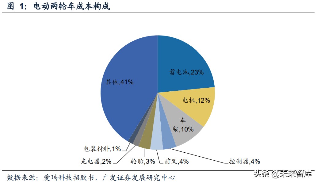 电动两轮车行业研究：竞争格局优化，产品智慧转型