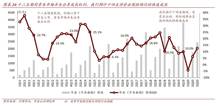 航空航天产业深度报告：剖析九大问题，关注两条主线、两条赛道